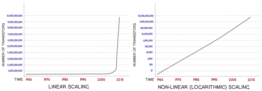 moores-law-linear-graph-logarithmic-graph